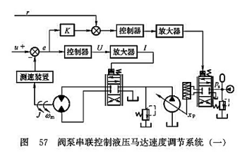 閥泵串聯(lián)控制液壓馬達速度調(diào)節(jié)系統(tǒng)