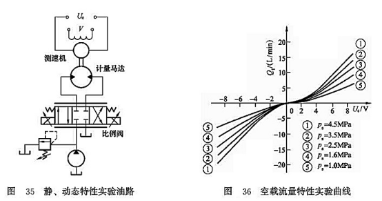 靜、動(dòng)態(tài)特性試驗(yàn)油路_空載流量特性實(shí)驗(yàn)曲線曲線