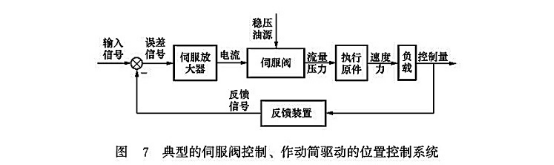 典型的伺服閥控制、作動(dòng)筒驅(qū)動(dòng)的位置控制系統(tǒng)