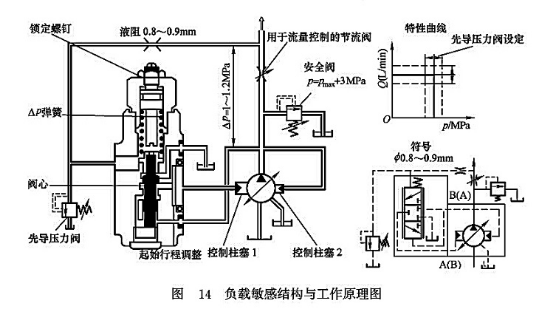 負載敏感結(jié)構(gòu)與工作原理圖